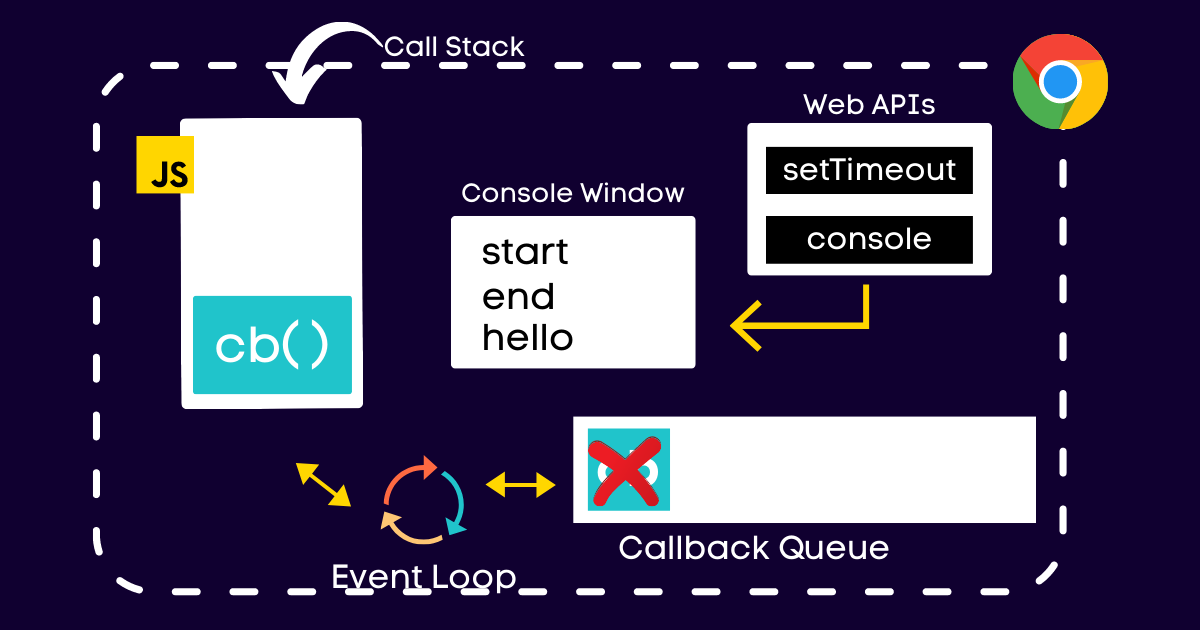 Event Loop pushes cb into call stack and cb gets executed